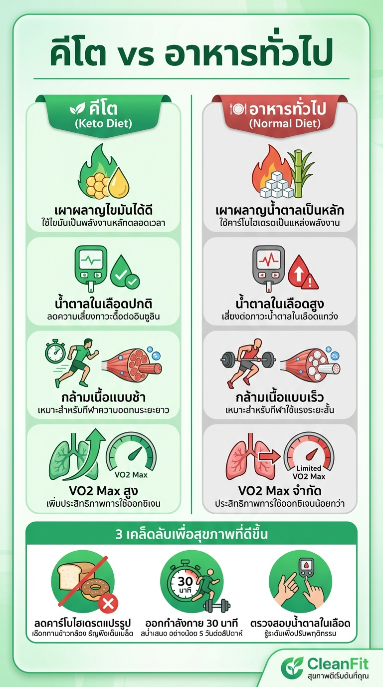 อินโฟกราฟิก คีโต vs อาหารทั่วไป