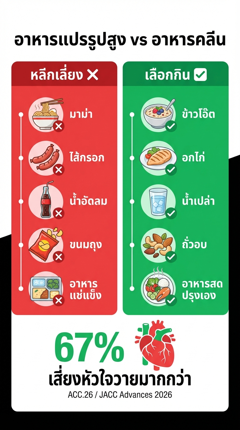 Infographic อาหารแปรรูปสูง vs อาหารคลีน