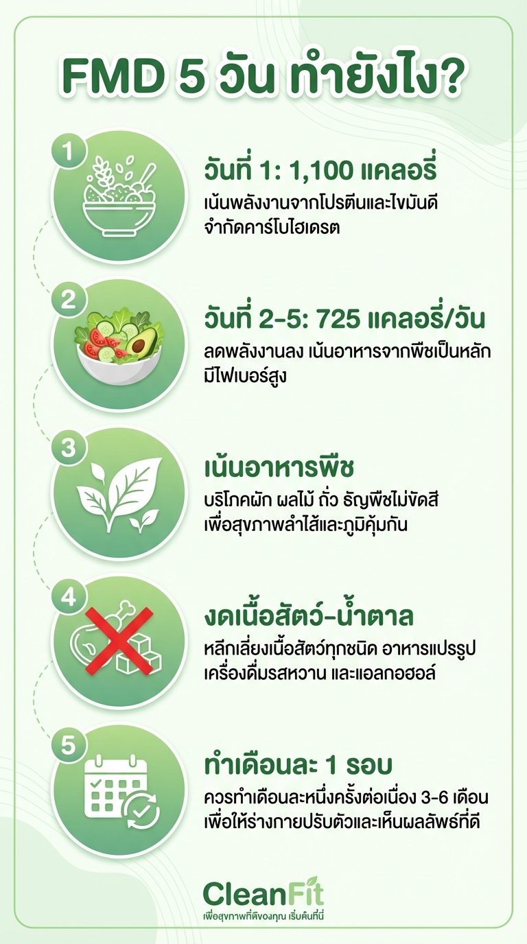 อินโฟกราฟิก FMD 5 วัน ทำยังไง